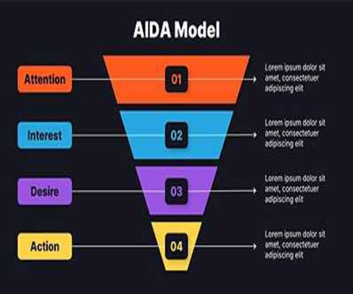 AIDA Model of marketing