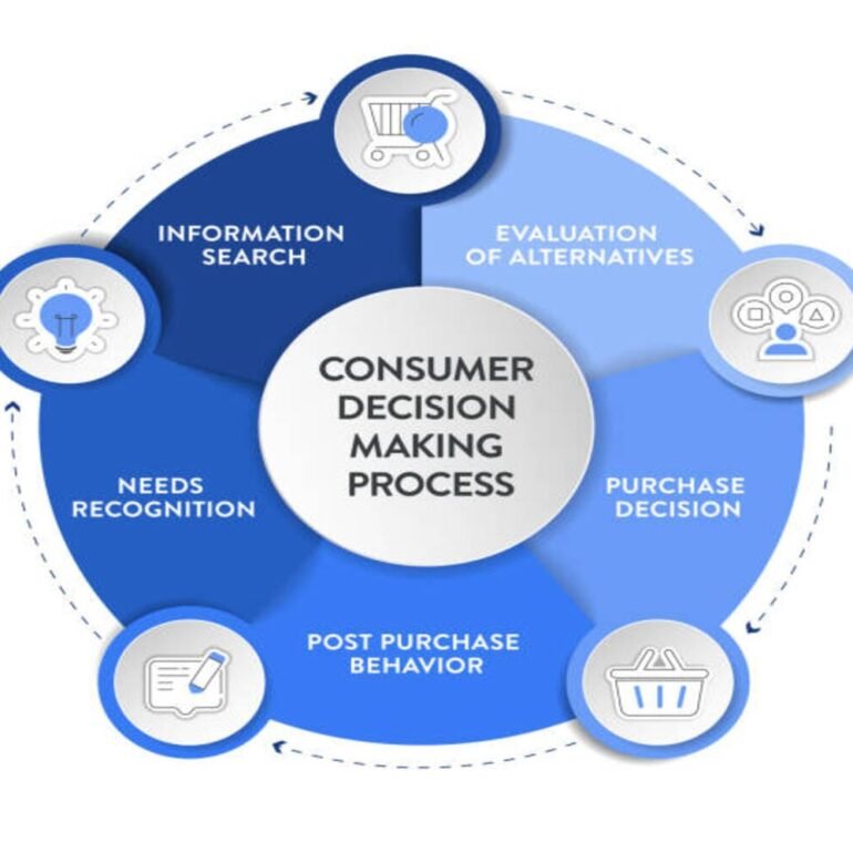 The Psychology of Selling - Five Stages of the Buying Decision Process