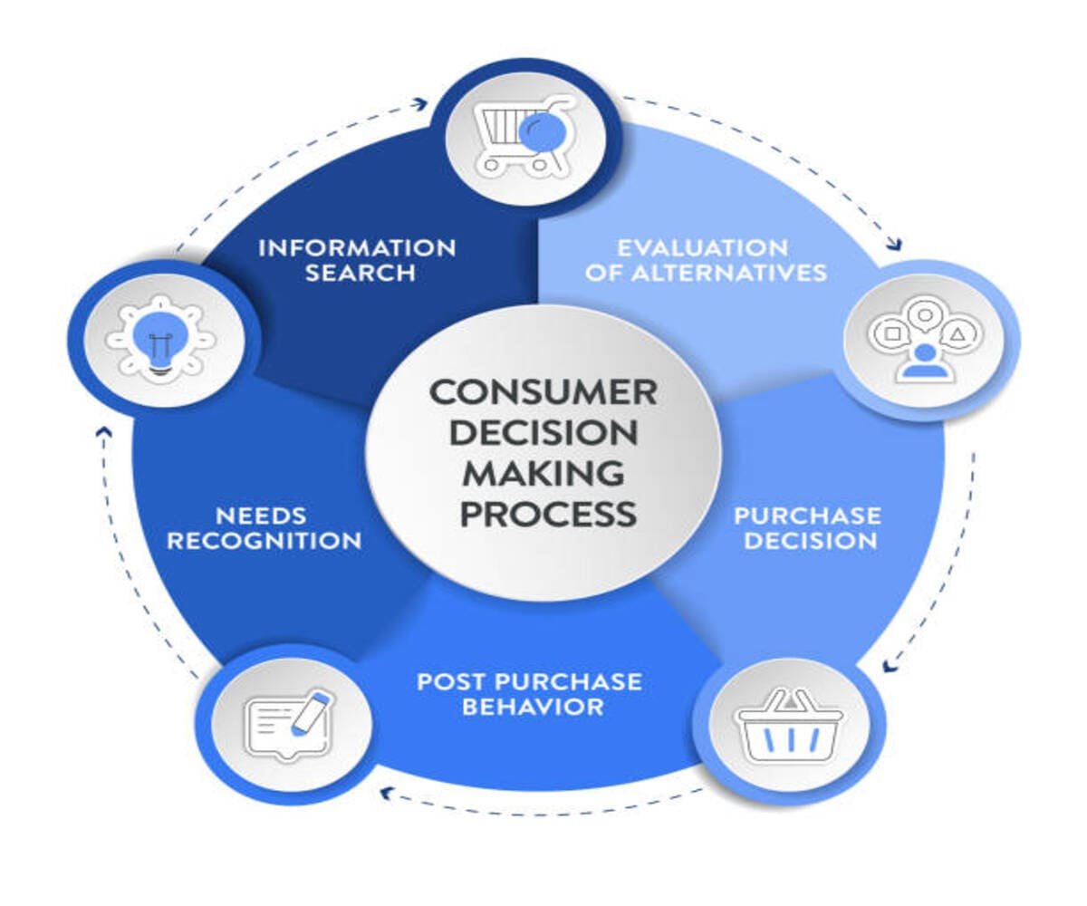 The Psychology of Selling - Five Stages of the Buying Decision Process