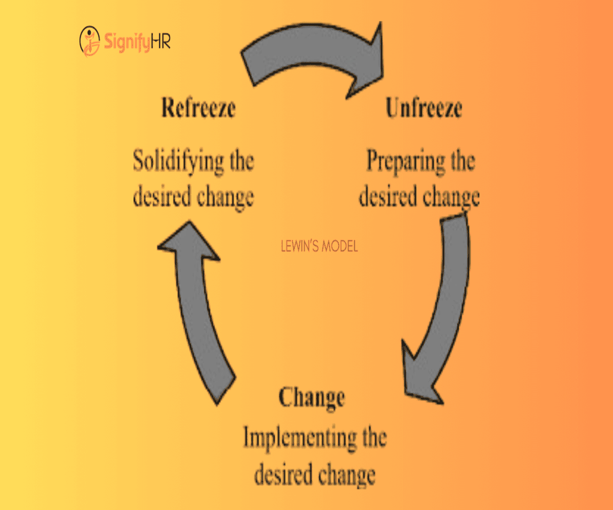 Lewin’s Change Management Model