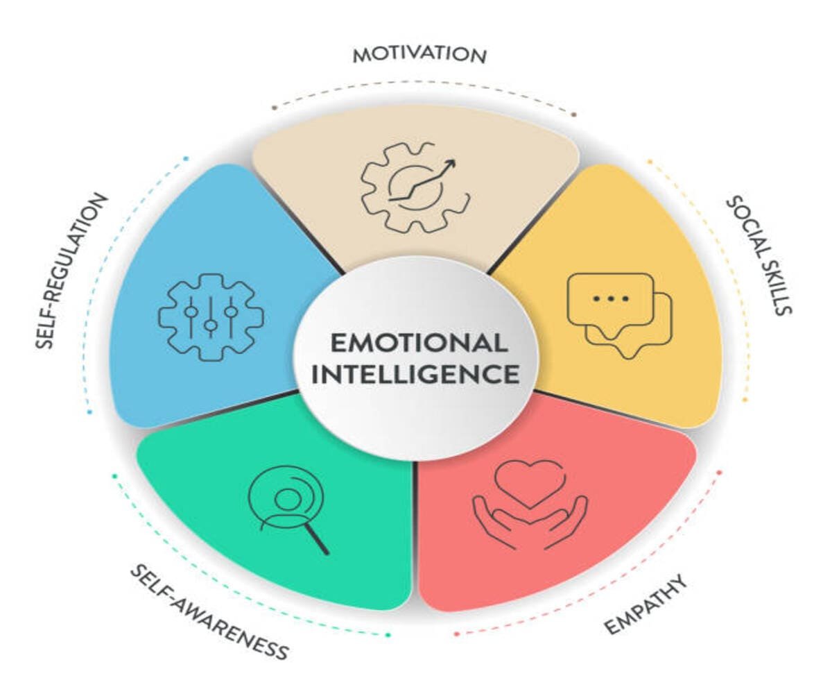 Daniel Goleman’s Model