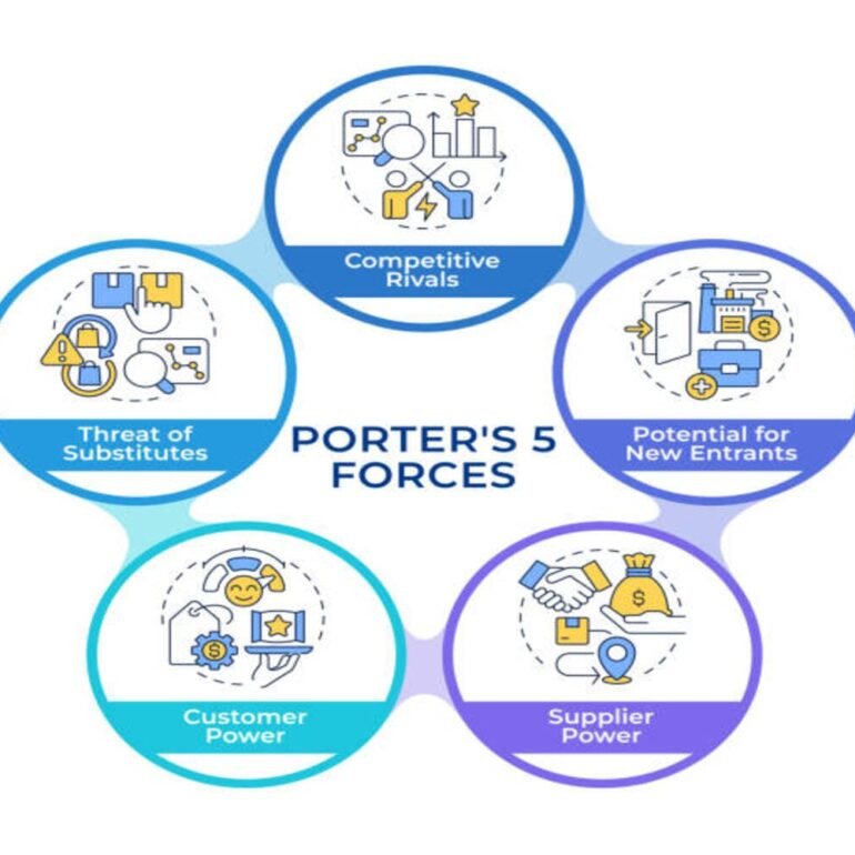 Michael E. Porter's Five Forces Model