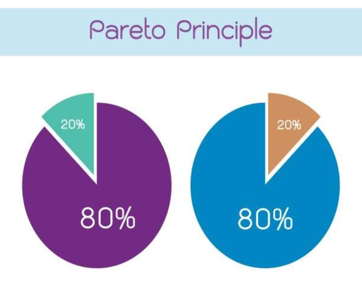 The 80/20 Rule of Pareto Principle