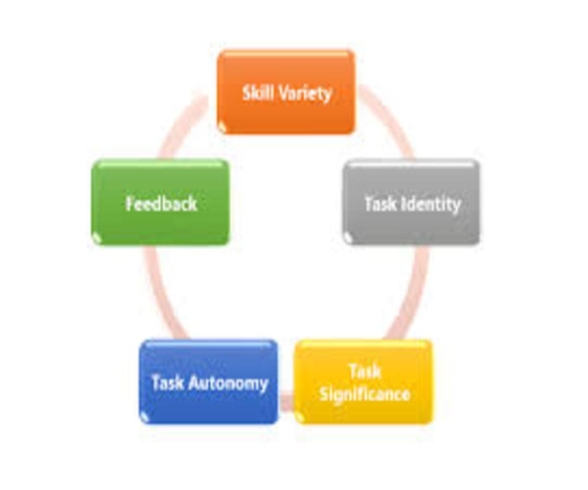 Hackman & Oldham Job Characteristics Model
