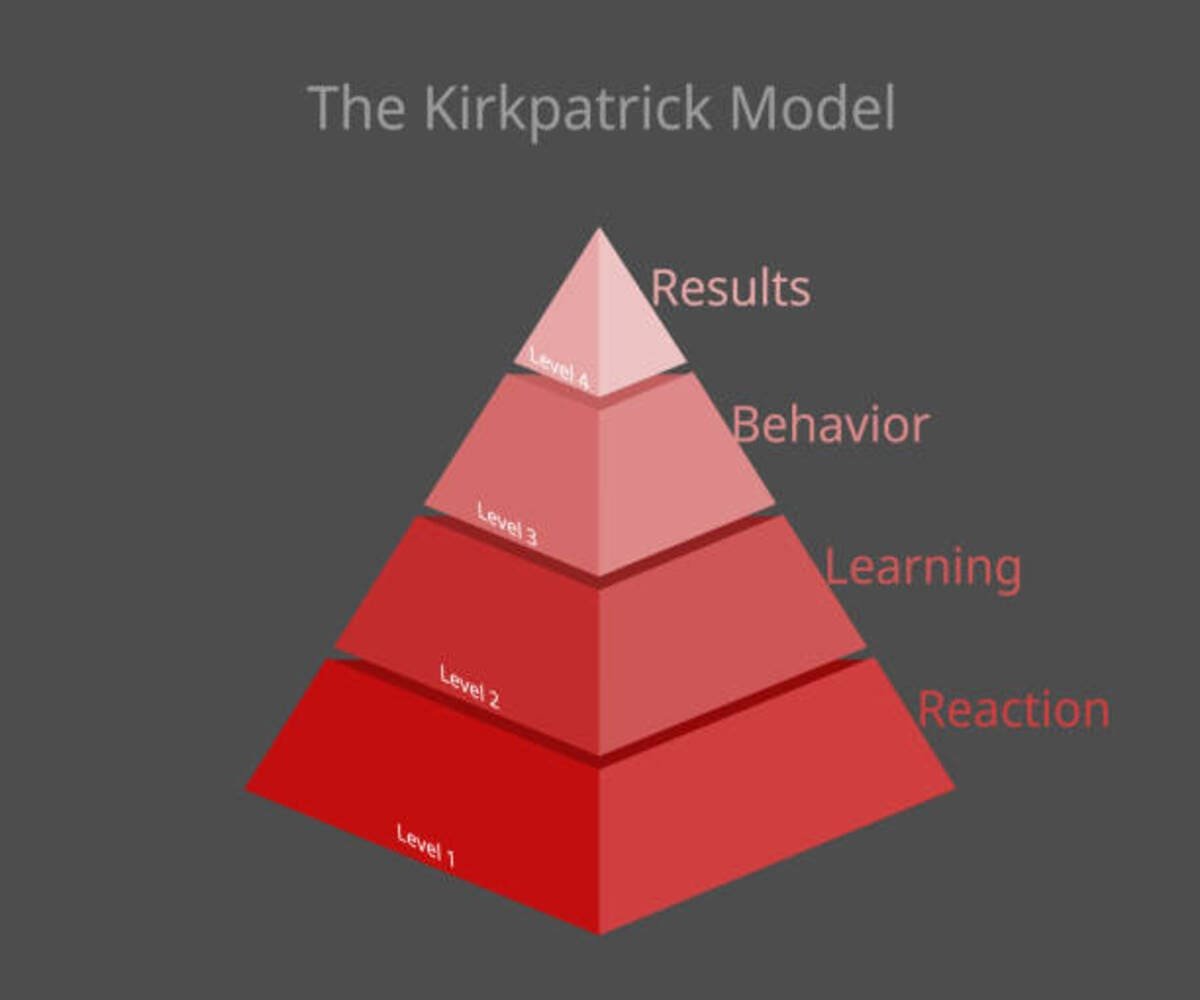 Kirkpatrick’s Four-Level Model